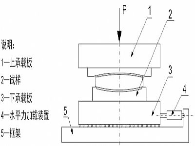 威远县建筑摩擦摆隔震支座水平性能试验方法